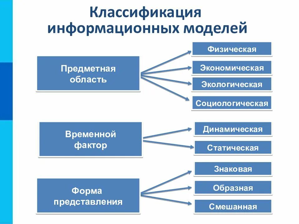 Любые 5 областей. Классификация информационных моделей в информатике. Классификация моделей по предметной области. Классификация информационных моделей предметная область. Классификация информационных моделей по форме представления.