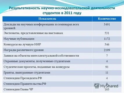 Результативность научно исследовательской деятельности