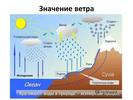 Как не будет осадков