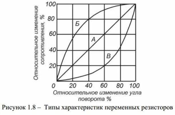 Переменный резистор 500 ком. Характеристики потенциометров. Характеристика переменного резистора a b c. Характеристики переменных резисторов от угла поворота. Изменение характеристики переменного резистора.