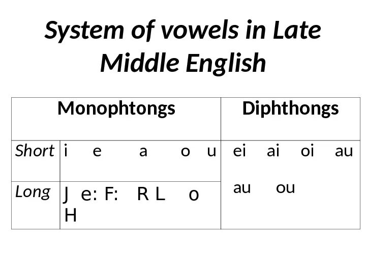 The system английский. The System of English Vowels таблица. Classification of English Vowels таблица. Middle English Phonetic System. Vowel System in English.