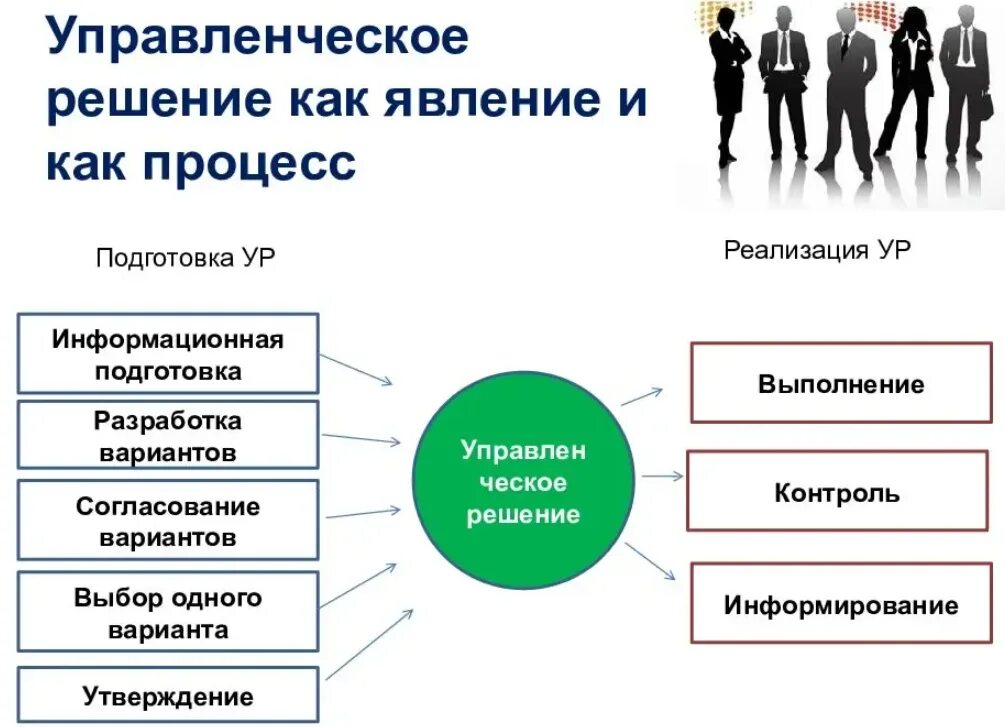 Причин этих изменений данные. Управленческие решения в организации. Менеджмент в сфере услуг. Подготовка управленческого решения. Роль управленческих решений в менеджменте предприятия.