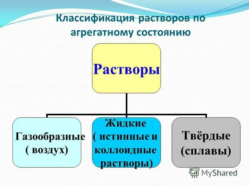 Растворы классификация растворов. Классификация растворов по агрегатному состоянию. Классификация твердых растворов. Растворы твердые жидкие газообразные