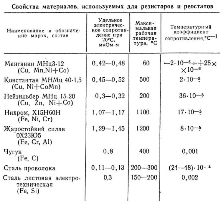 Удельное электрическое сопротивление сплавов. Удельное сопротивление сплавов проволоки. Проволока с высоким удельным сопротивлением. Сплавы меди, используемые для резисторов:.