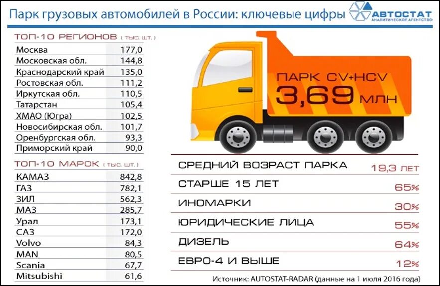 Парк грузовиков в России. Количество грузовых автомобилей. Автостат парк грузовых автомобилей. Парк грузовиков в России ключевые цифры. Таблица автопарка