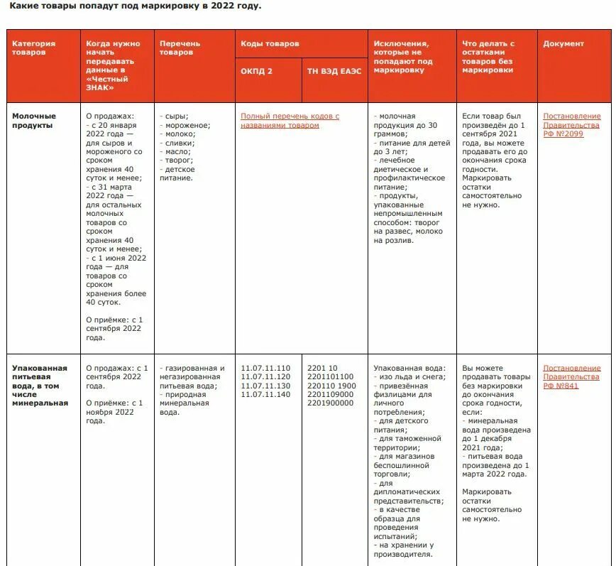 Обязательная маркировка товаров с 2022 перечень товаров. Список товаров подлежащих маркировке. Маркировка товаров в 2023 году перечень. Товары подлежащие маркировке в 2022 году список.