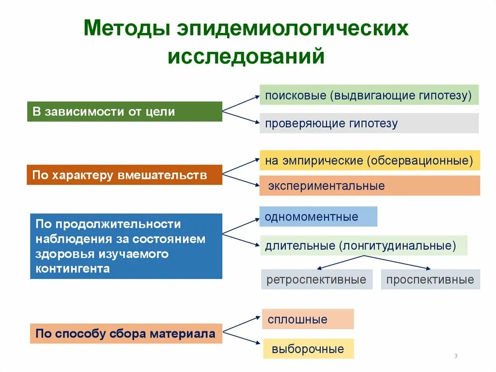 Эпидемиологический метод исследования. Основные виды эпидемиологических исследований. Методы исследования в эпидемиологии. Классификация эпидемиологических методов исследования.