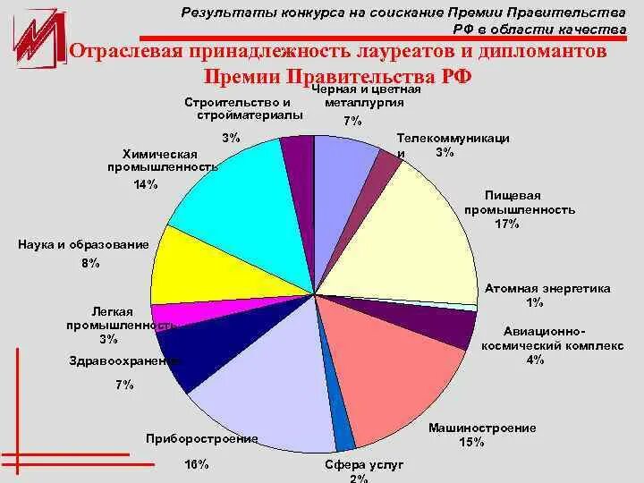 Российская премия качества. Премия правительства РФ В области качества. Сфера деятельности отраслевая принадлежность. Отраслевая принадлежность организации это.