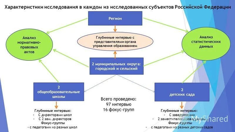 Анализ образования рф