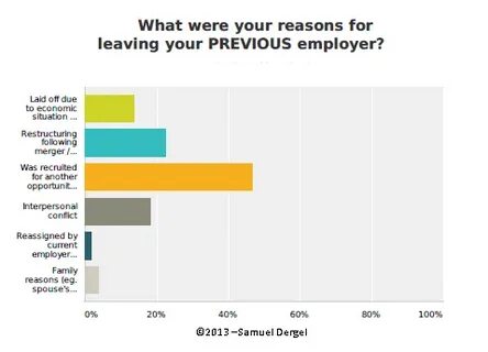 Reasons for leaving job