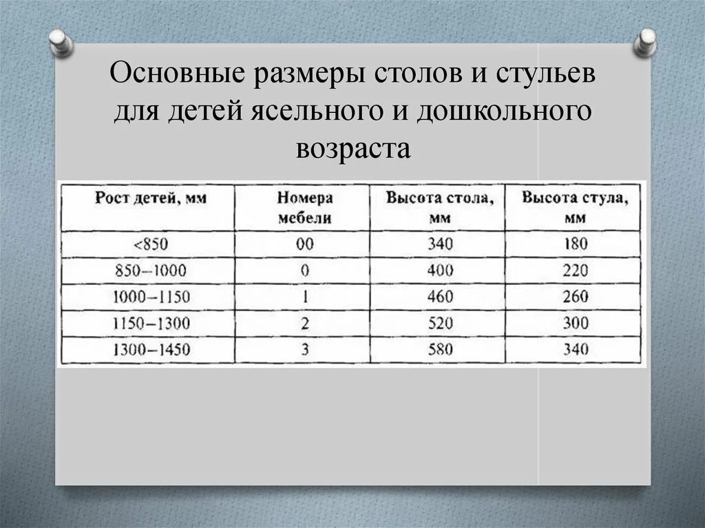 Основные Размеры столов и стульев для детей дошкольного возраста. Столы для детей дошкольного возраста с размерами. Высота стола и стула для дошкольника. Основные Размеры столов и стульев.