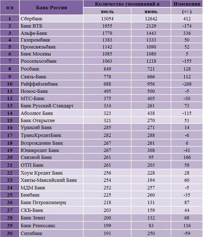 список надежных банков. самые популярные банки. самые популярные банки. самые популярные банки. 10 самых надежных банков россии.
