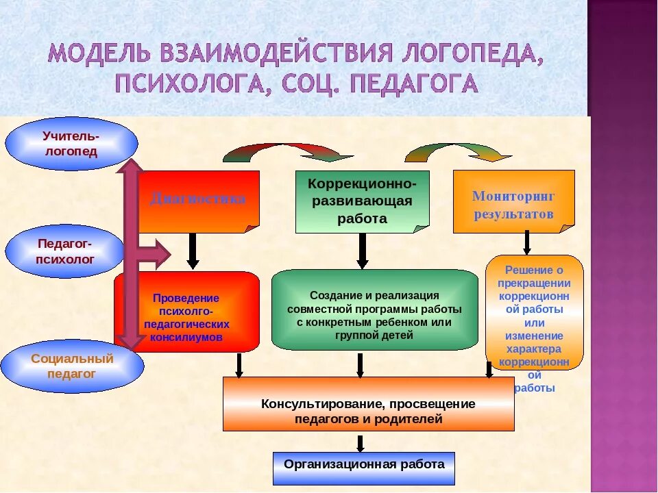 Схема (модель) психолого-педагогического сопровождения детей. Модель взаимодействия специалистов ДОУ. Схема психолого педагогического сопровождения детей с ОВЗ В ДОУ. Схема взаимодействия социального педагога в школе.