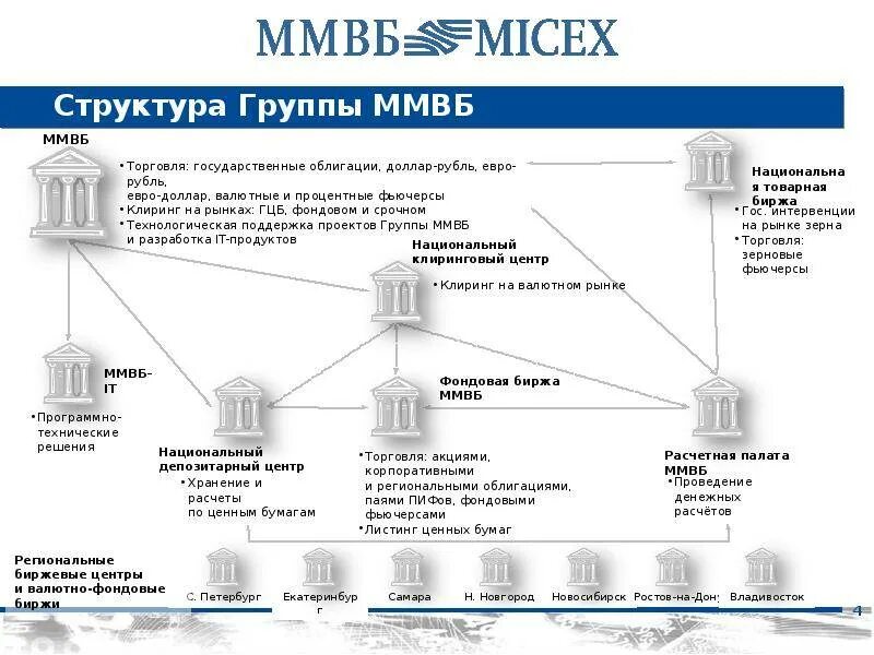 Структура фондового рынка Московской биржи. Структура биржевого холдинга Московской биржи. Организационная структура Московской биржи. Организационная структура Московской фондовой биржи. Мосбиржа время торгов