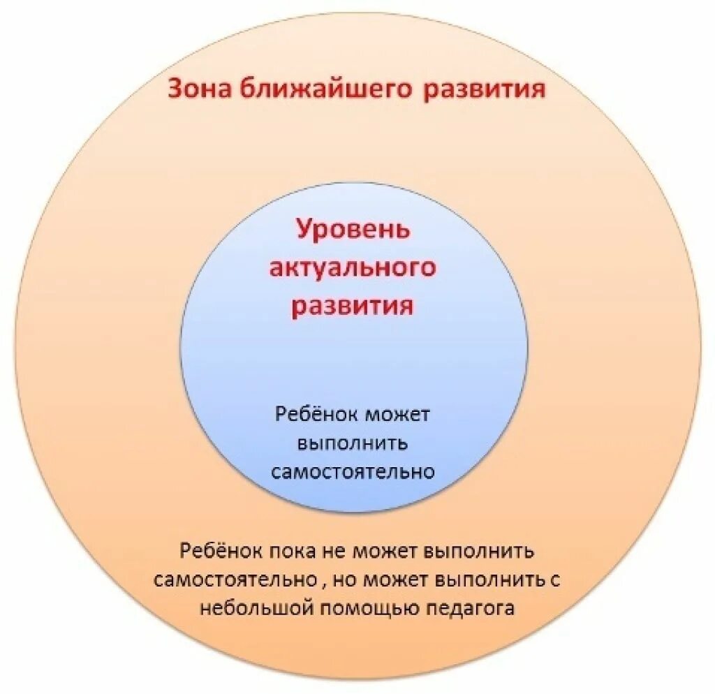 Феномен зоны ближайшего развития. Зона ближайшего развития выготский схема. зона актуального развития и зона ближайшего развития л.с выготский. зона ближайшего развития это в психологии. зона ближайшего развития это в психологии выготский.