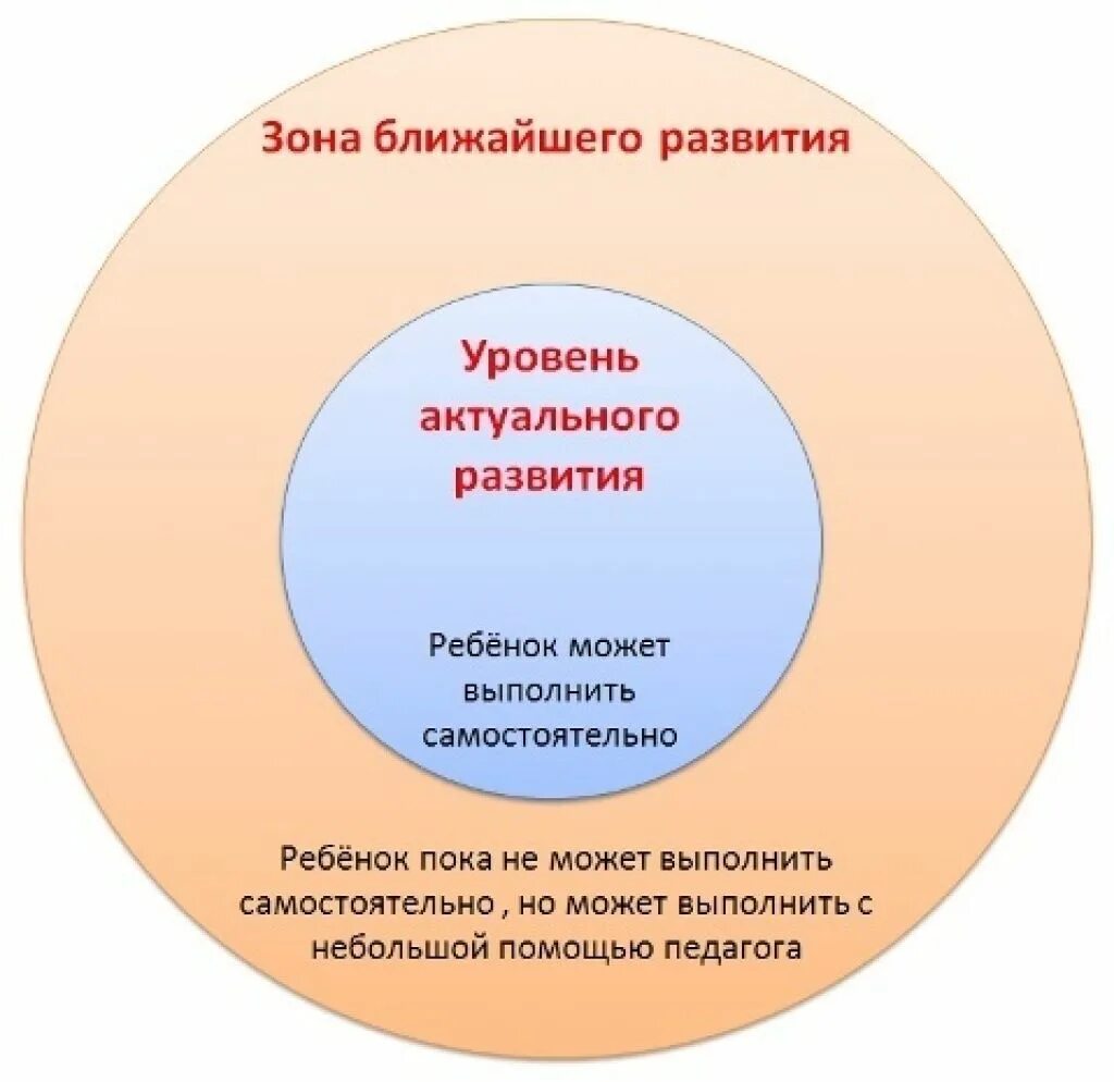 Уровень активного развития это. Зона ближайшего развития по Выготскому. Выготский зона ближайшего развития ребенка. Зона ближайшего развития Выготский схема. Зона ближайшего развития это в психологии.