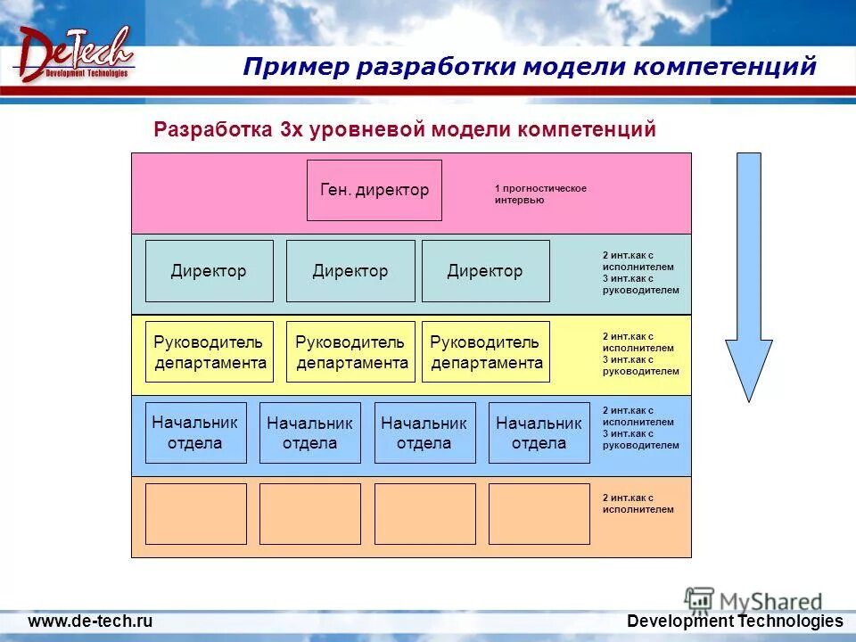 Виртуальная модель эффективного руководителя. Модель лидерских компетенций. Корпоративная модель компетенций. Универсальная модель компетенций shl. Модель оценки компетенций.