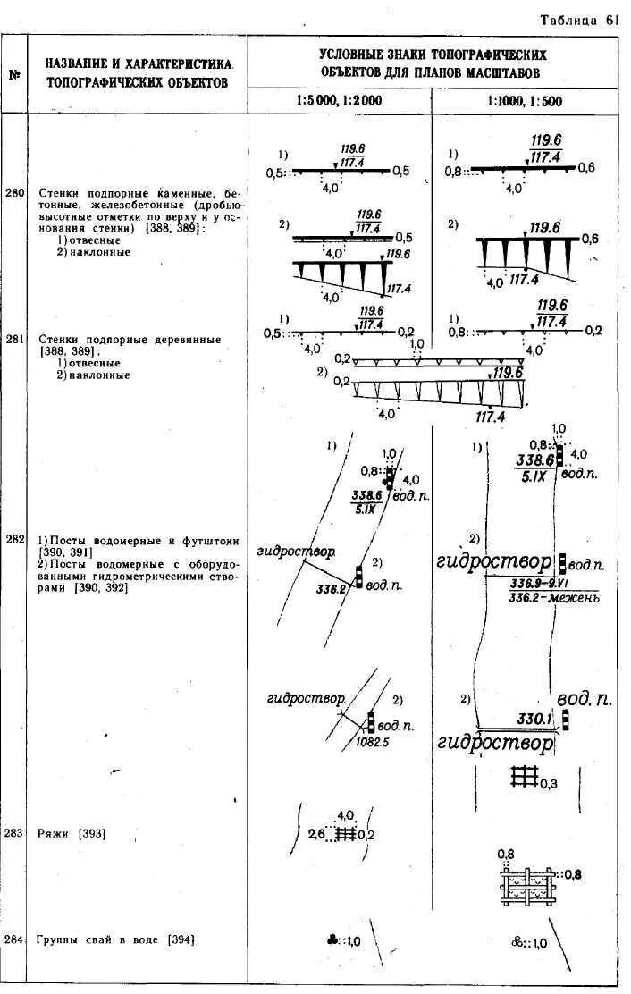 Лоток условный знак м1:1000. Условное обозначение подпорной стенки. Условные знаки для топографических планов подпорные стенки. Условный знак подпорной стенки ГОСТ. Условное обозначение на планах гост