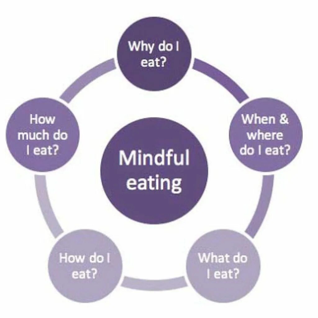 Mindful eating. Mindfulness eating. Emotional eating Cycle. Eating Cycles. Where do you eat