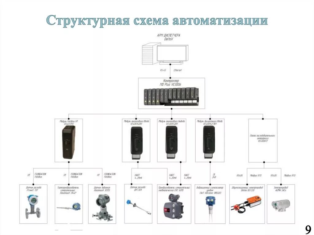 Структурная схема автоматизации. Структурная схема АСУ ТП КНС. Структурная схема автоматизации лифта. Схема автоматизации очистные сооружения. Пример автоматики