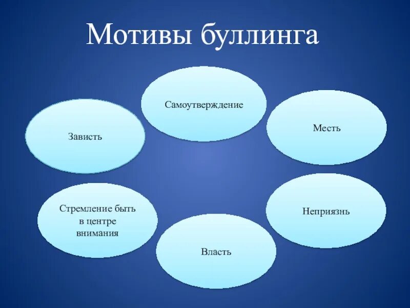 Социальная структура буллинга. Причины и мотивы буллинга. Структура буллинга в школе. Виды буллинга схема. Буллинг схема.