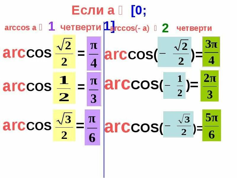 4 arccos 1 2 arccos 0. Arccos 1. четверти arcsin. arccos таблица. арккос одной второй.