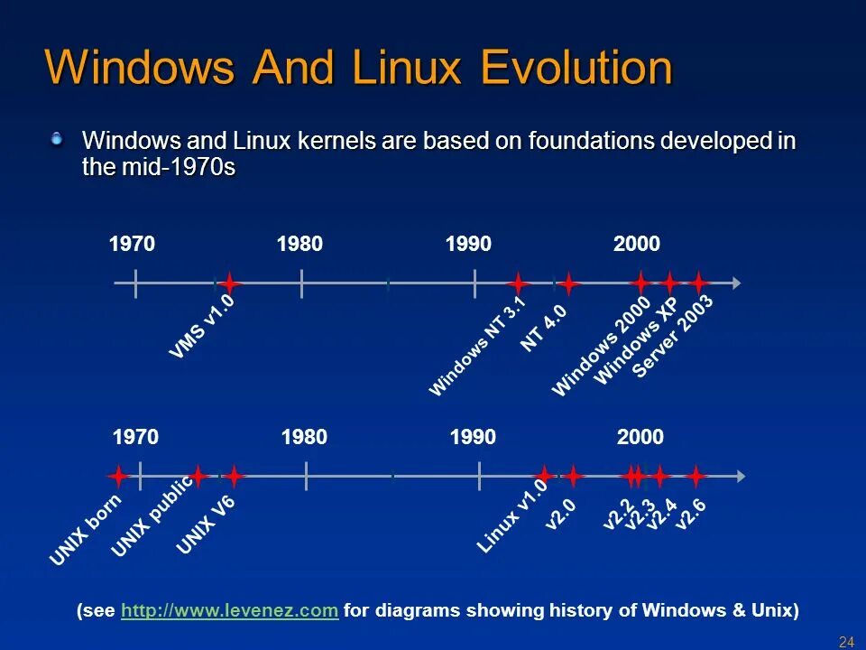 Os evolution. Эволюция linux. evolution of operating systems. classification of operating systems. operation system evolution.