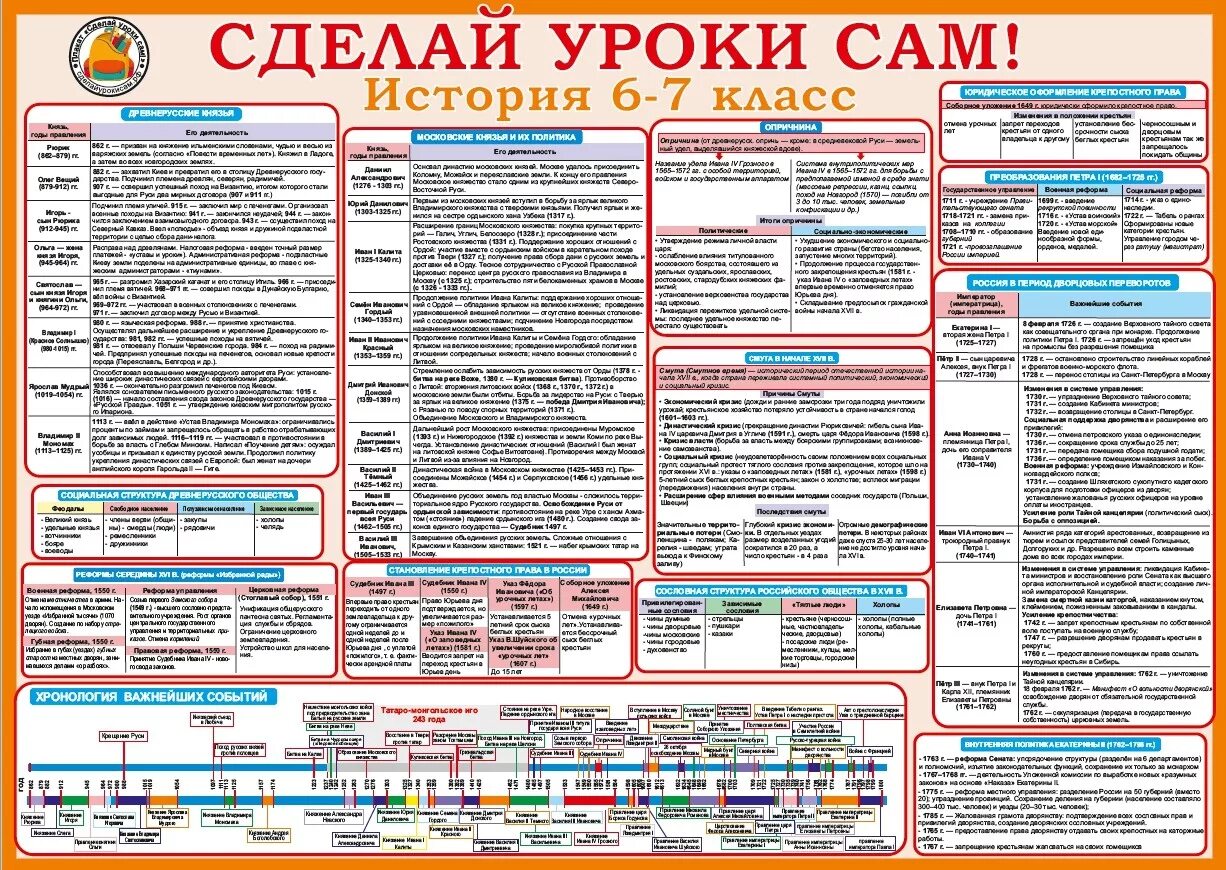 Уроки из русской истории. Учебный плакат. Шпаргалка по истории 6 класс. Плакаты для школы. Шпаргалка по истории России плакат.