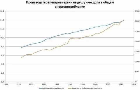 График электроэнергии в москве