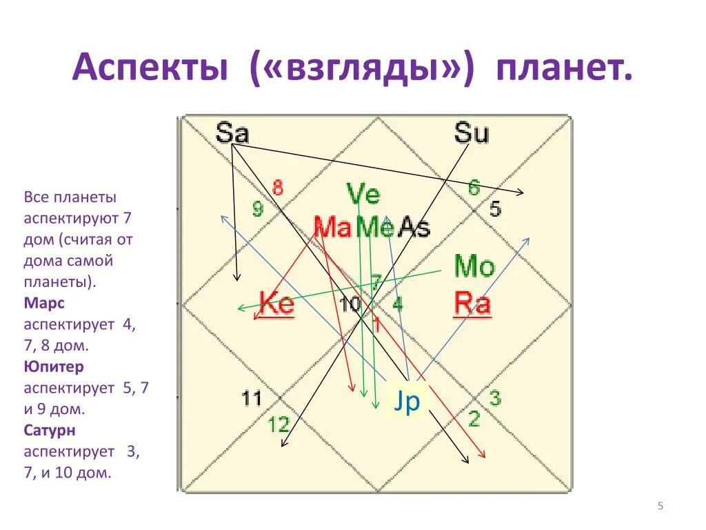 Расшифровка карты джойтиш