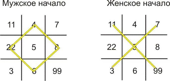 Как найти потерянную вещь с помощью цифр. Мужские и женские числа в нумерологии. нумерология по дате. матрица в нумерологии. женские и мужские цифры в нумерологии.