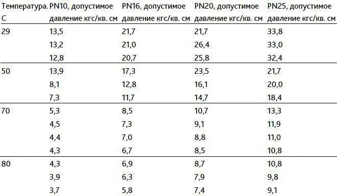 Давление пп труб. Срок службы полипропиленовых труб. срок службы пп труб. срок службы труб отопления из полипропилена. срок службы труб из полипропилена.