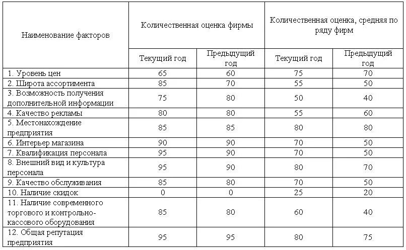 Сколько продов. Таблица ассортимент продовольственных товаров предприятия. Ассортимент продовольственных товаров в магазине таблица. Группы непродовольственных товаров. Таблица непродовольственных товаров.