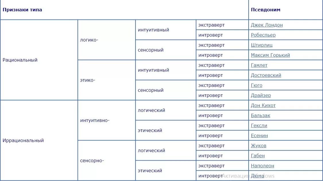 Социотипы личности