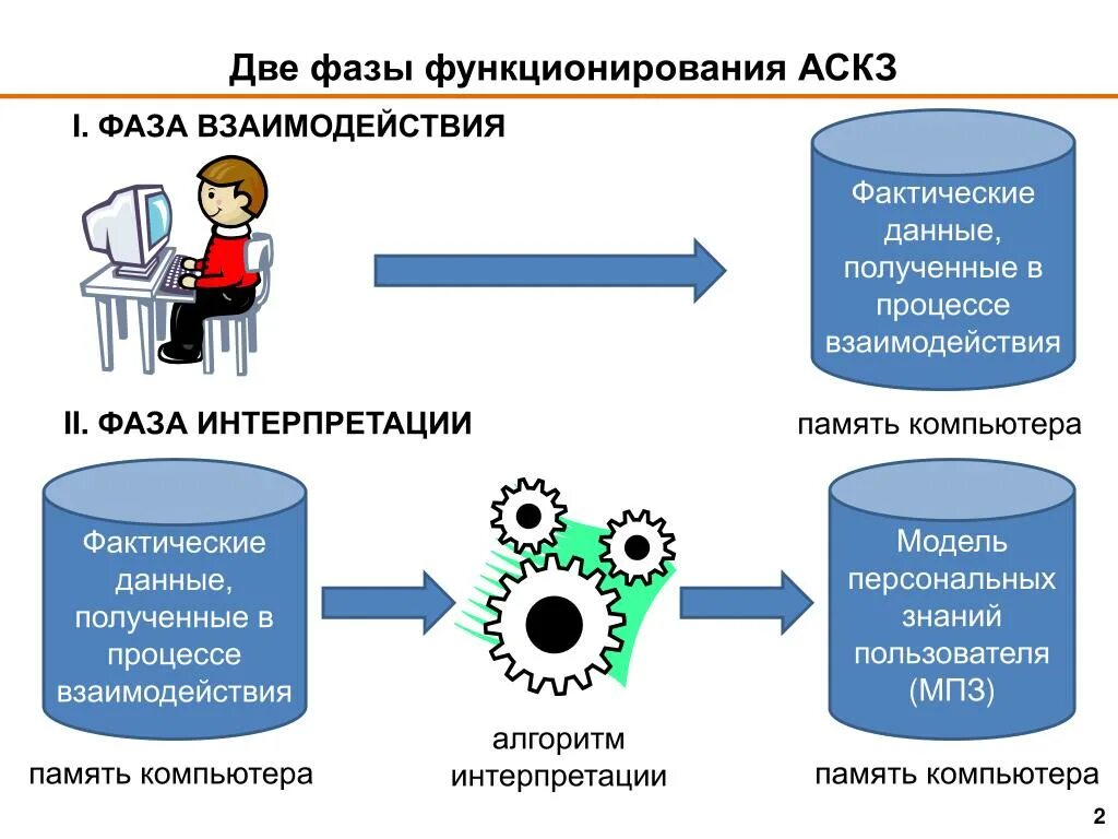 Любые фактические данные. Фактические данные. Алгоритм взаимодействия памяти ПК. Фазы функционирования фильтров.