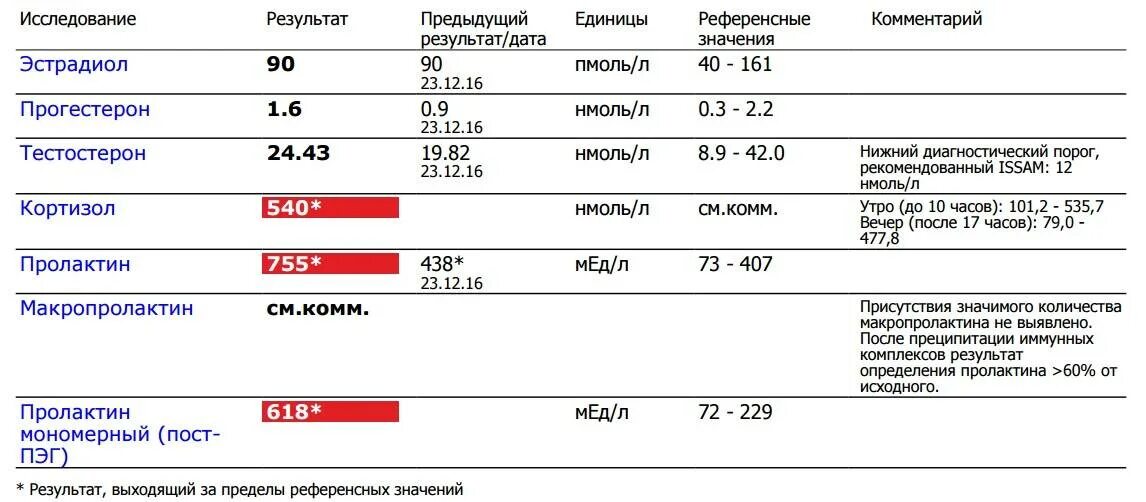 Повышена норма пролактина