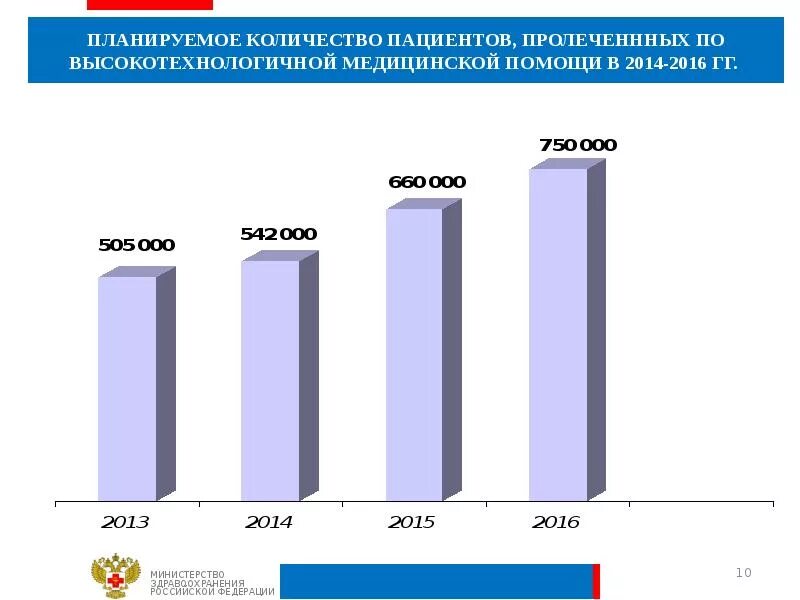 Талон на оказание вмп. Динамика оказания высокотехнологичной медицинской помощи в России. Медицинская помощь статистика. Статистика предоставления бесплатной мед помощи. Объем ВМП.