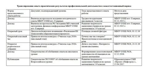 Транслирование опыта профессиональной деятельности
