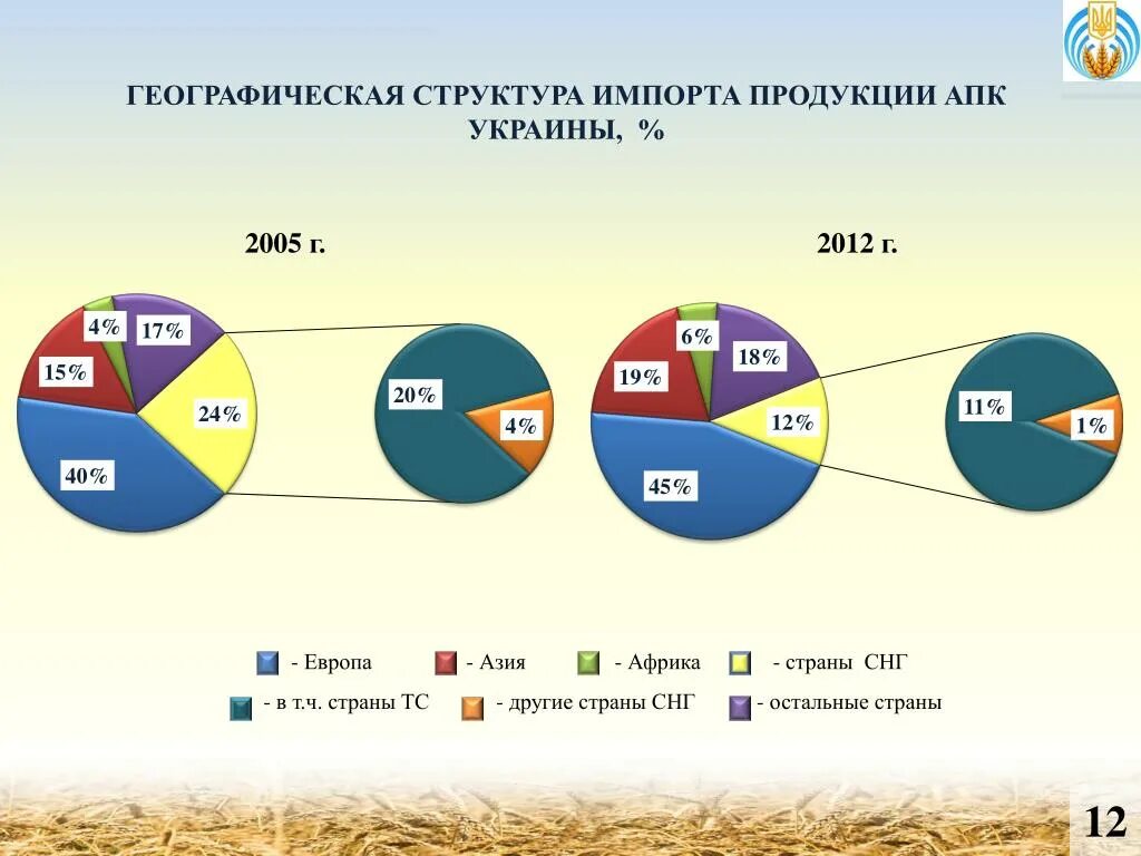 Цены на экспортируемые товары. Географическая структура. Географическая структура международной торговли. Географическая структура внешней торговли России. Географическая структура России.