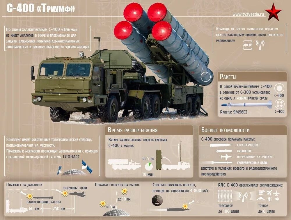 Зрк дальность поражения. Состав комплекса с-400 Триумф. ЗРС С-400 Триумф инфографика. ЗРК С 400 Триумф ТТХ. ПВО С-300 И С-400.