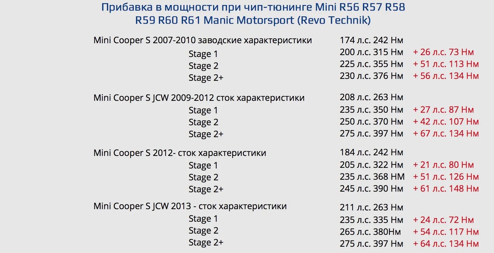 Сколько прибавят феврале. Сколько сил прибавляет Стейдж 2. Сколько мощности добавляет чип. Чип тюнинг сколько прибавит л.с. Сколько прибавка мощности при Стейдж 1.