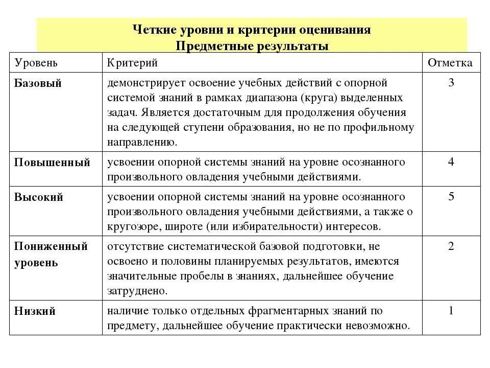 Повышенный уровень знаний. Критерии оценки предметных результатов. Критерии оценивания и уровни. Критерии оценки результатов обучения. Критерии оценивания предметных результатов.