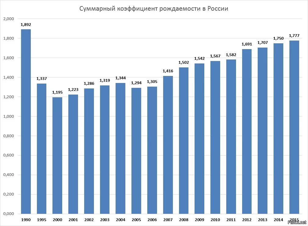 Сколько детей родилось по годам. Статистика рождаемости в России по годам таблица. Статистика рождения детей в России по годам. Коэффициент рождаемости в России по годам. Статистика рождаемости в России 2000-2020.