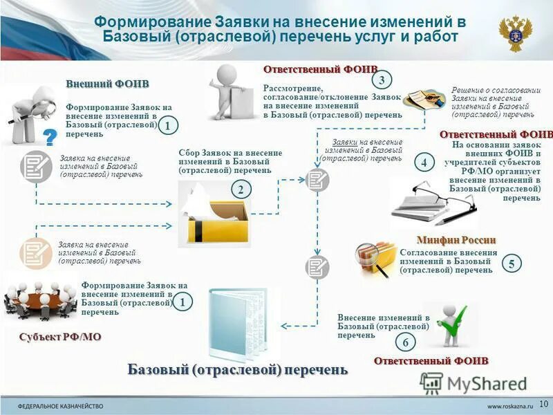 Подать заявку на формирование. Подать заявку на формирование