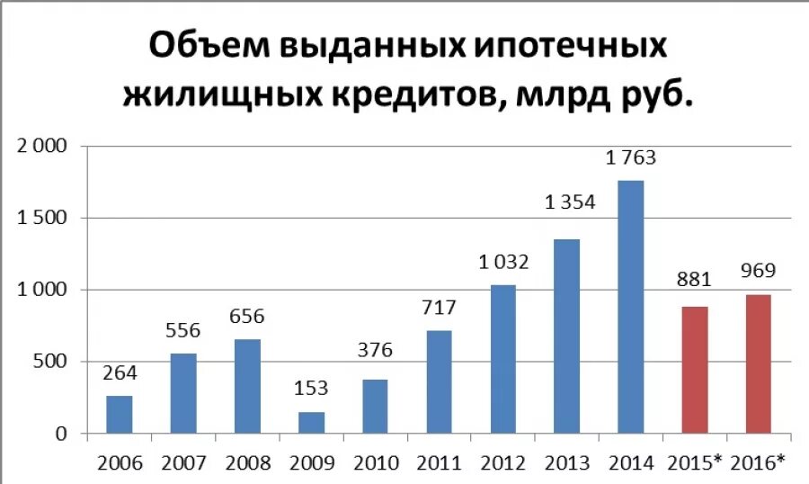 Выдача кредитов рф. Объем ипотечного кредитования в России. Объем выданных ипотечных кредитов в России по годам. Объем выданных ипотечных кредитов статистика. Статистика ипотечного кредитования в России по годам.