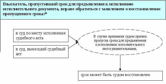 Пропущен срок исполнительного листа. Порядок предъявления исполнительного документа. Исполнение исполнительных документов. Сроки предъявления исполнительных документов. Сроки исполнения исполнительных документов.