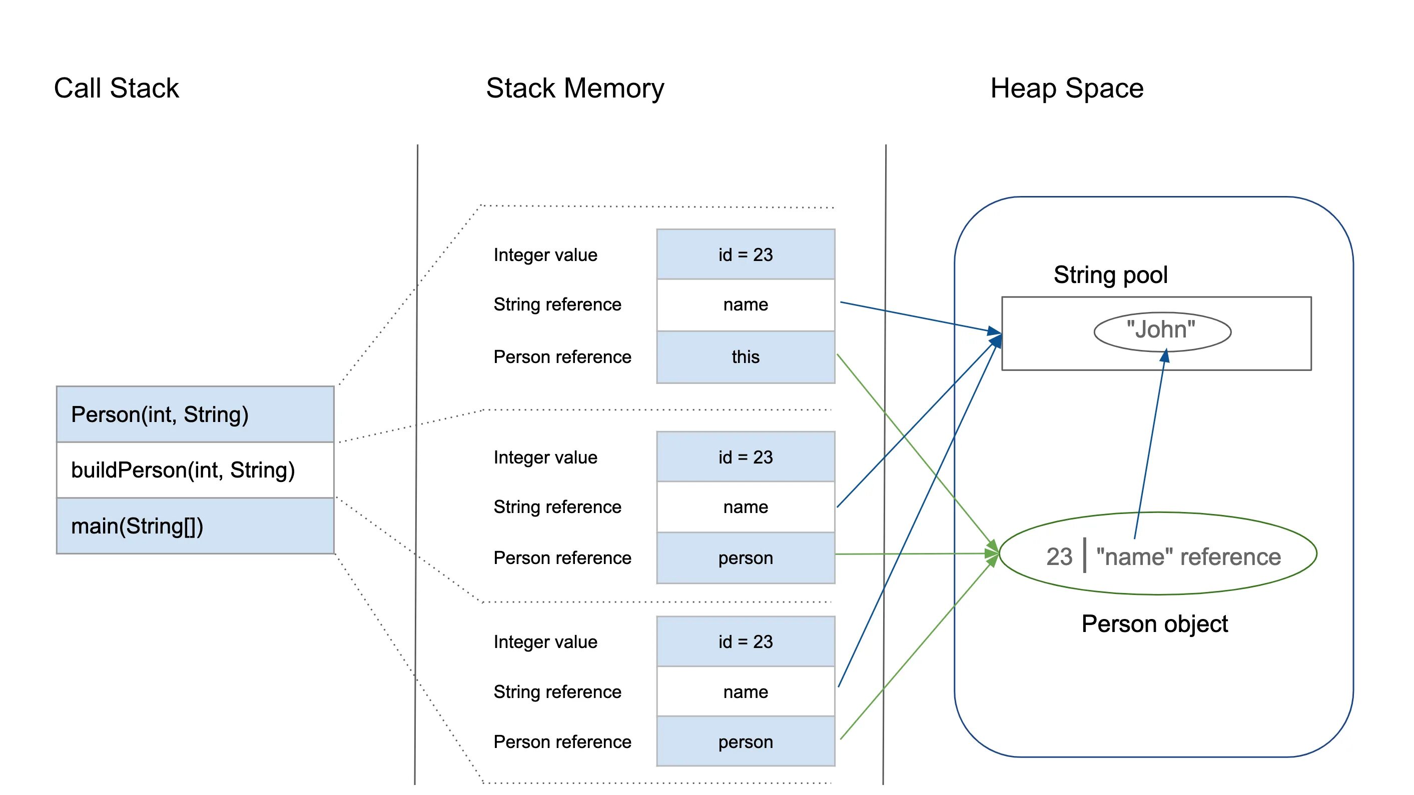 Value stack. Стек и куча в java. Java Memory heap Stack. Java память стек куча. Память в JVM Stack heap.