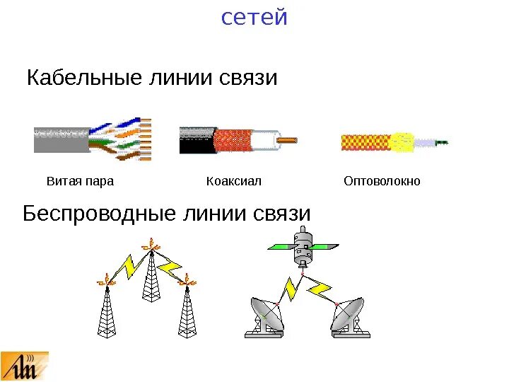 Линия связи коммуникации. Типы линий связи локальных сетей. Типы кабельных линий связи, используемые в компьютерных сетях. Виды каналов передачи проводные коаксиальный кабель витая пара схема. Проводные линии связи.