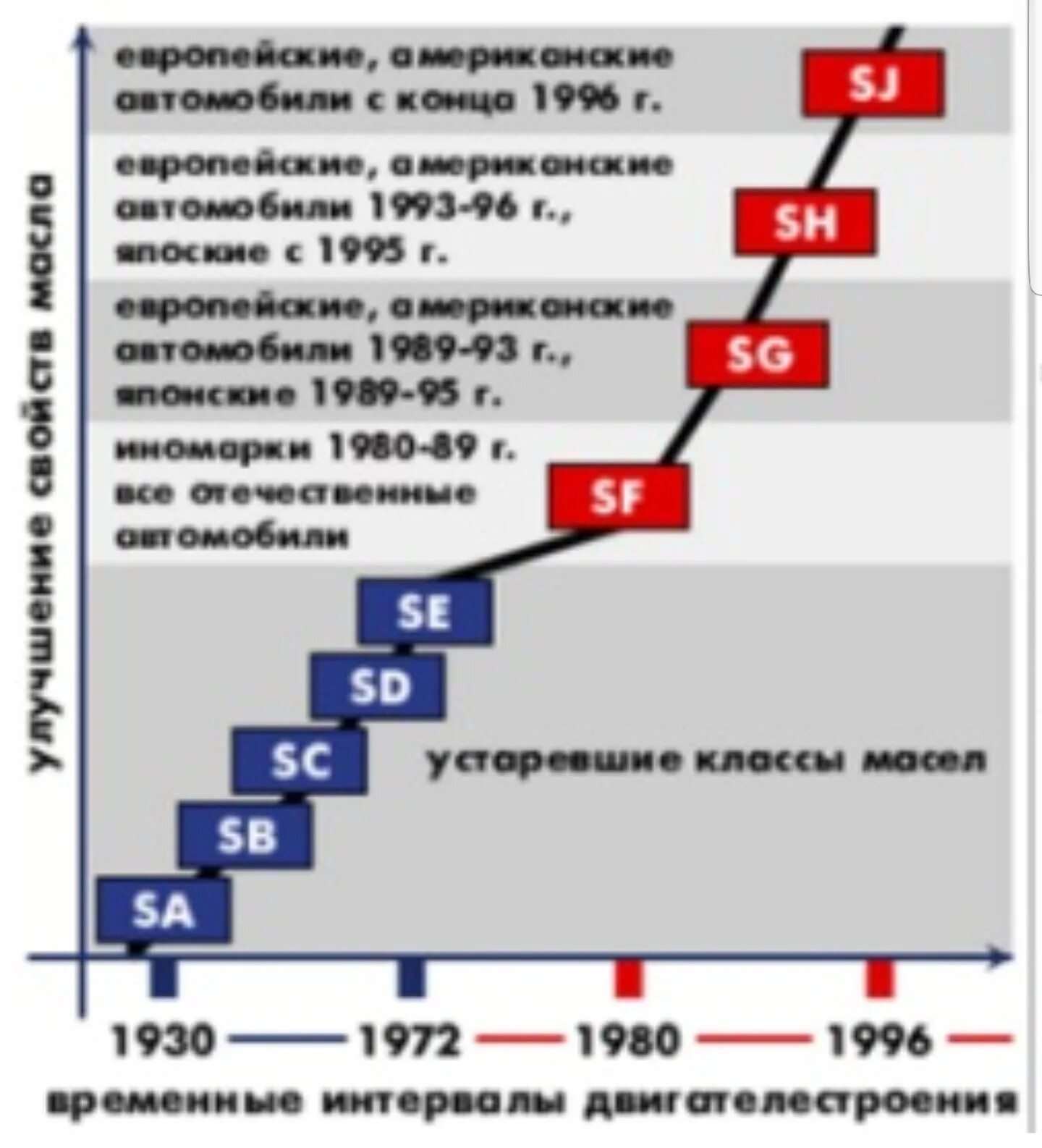 Масло по апи. Классификация масел по API. Классификация моторных масел по API таблица. Классификация по АПИ моторного масла. Таблица API моторного масла классификация.