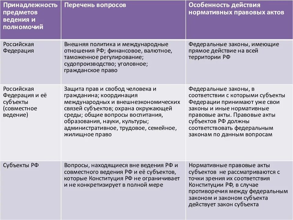 Разграничение предметов ведения и субъектов. Разграничение предметов ведения и субъектов